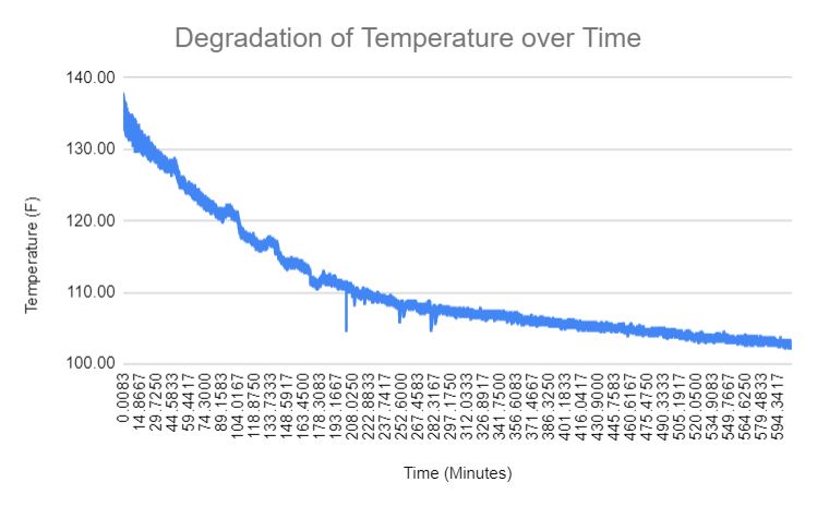 Rise of Temp